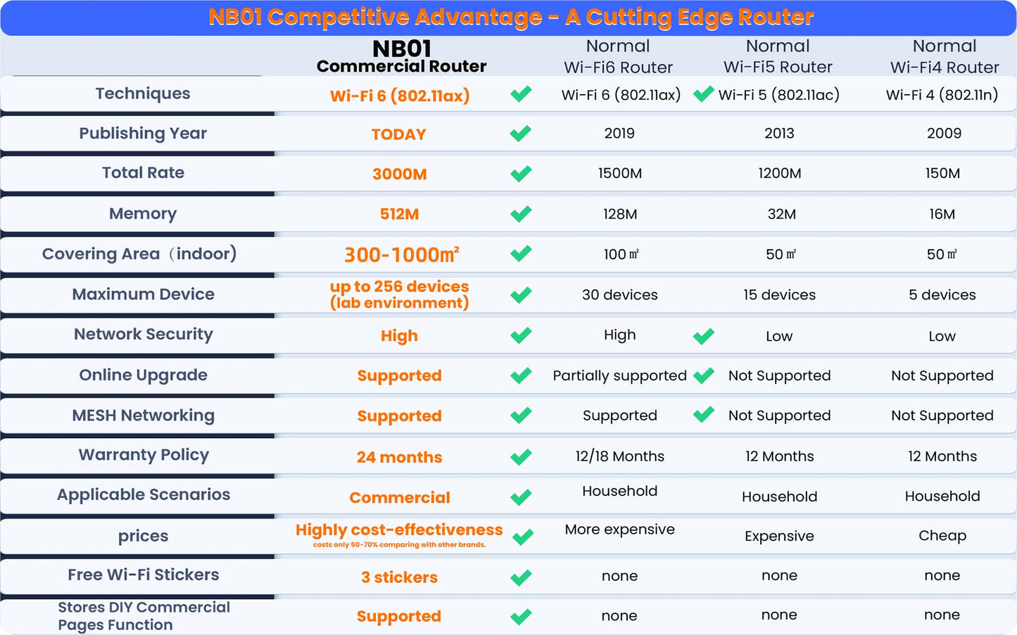 NB01 Wi-Fi 6 Router Komersial 2.4G/5G AX3000 up256 perangkat Cakupan Jarak Jauh | Peluncuran Besar Produk Baru! Hubungi layanan pelanggan untuk penawaran lebih lanjut!