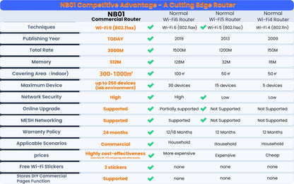 NB01 Wi-Fi 6 Router Komersial 2.4G/5G AX3000 up256 perangkat Cakupan Jarak Jauh | Peluncuran Besar Produk Baru! Hubungi layanan pelanggan untuk penawaran lebih lanjut!