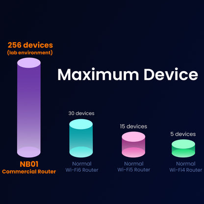 NB01 Wi-Fi 6 Router Komersial 2.4G/5G AX3000 up256 perangkat Cakupan Jarak Jauh | Peluncuran Besar Produk Baru! Hubungi layanan pelanggan untuk penawaran lebih lanjut!