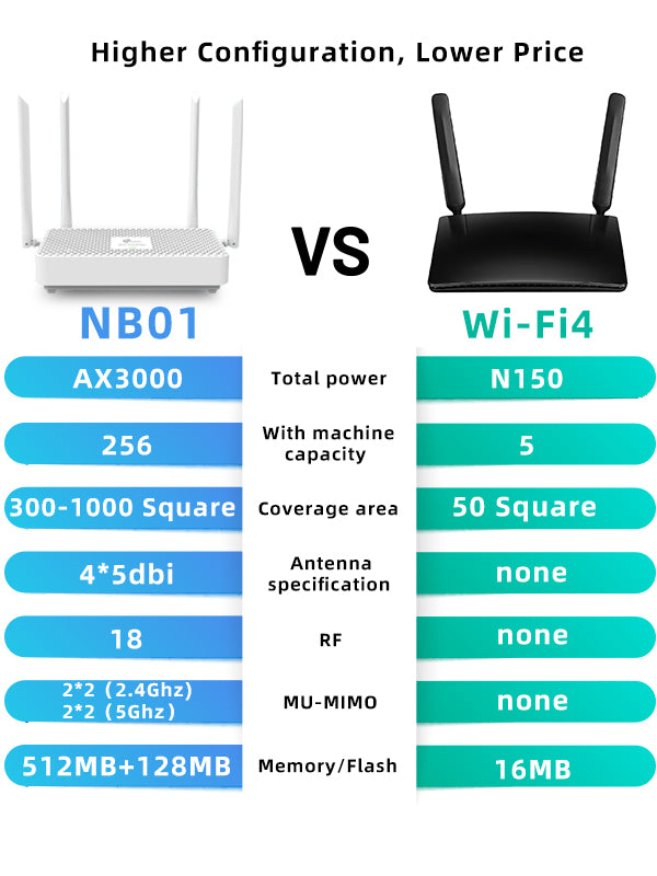 NB01 Wi-Fi 6 Router Komersial 2.4G/5G AX3000 up256 perangkat Cakupan Jarak Jauh | Peluncuran Besar Produk Baru! Hubungi layanan pelanggan untuk penawaran lebih lanjut!