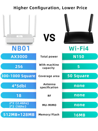 NB01 Wi-Fi 6 کمرشل راؤٹر 2.4G/5G AX3000 up256 ڈیوائسز لانگ رینج کوریج|نئی پروڈکٹ کا شاندار آغاز! مزید پیشکشوں کے لیے کسٹمر سروس سے رابطہ کریں！