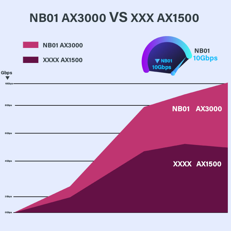 NB01 Wi-Fi 6 Router Komersial 2.4G/5G AX3000 up256 perangkat Cakupan Jarak Jauh | Peluncuran Besar Produk Baru! Hubungi layanan pelanggan untuk penawaran lebih lanjut!